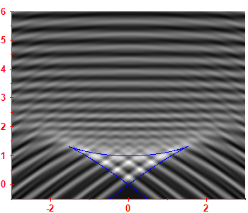 First derivative of the smoothed level density